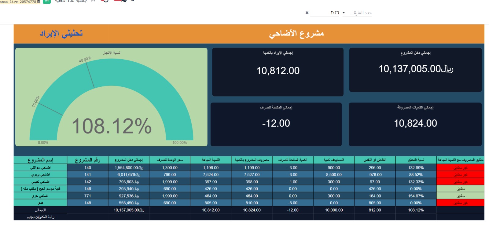 بتطبيقات مبتكرة ودعم فني.. "نماء" تواصل تميزها الرقمي
