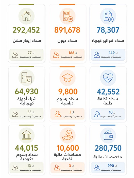 1,716,084 ريالًا صرفتها "نماء" لكشف كرب 1,466 مستفيدًا ومستفيدة في شهر مايو 2026م
