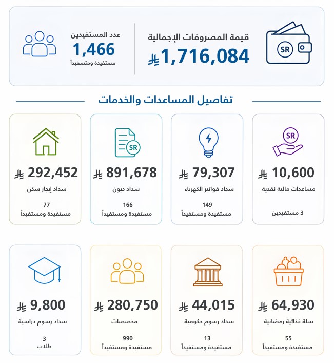 1,716,084 ريالًا قيمة مساعدات وخدمات قدمتها جمعية نماء الأهلية لـ 1,466 مستفيدًا ومستفيدة في مايو 2026م