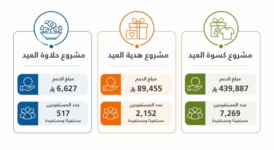 379,076 ريالًا مصاريف كسوة وهدايا عيد الأضحى 1447هـ لمستفيدي الجمعية