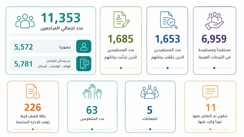 مراكز "نماء" التنفيذية بجدة تخدم 11,353مراجعاً في مايو 2026م